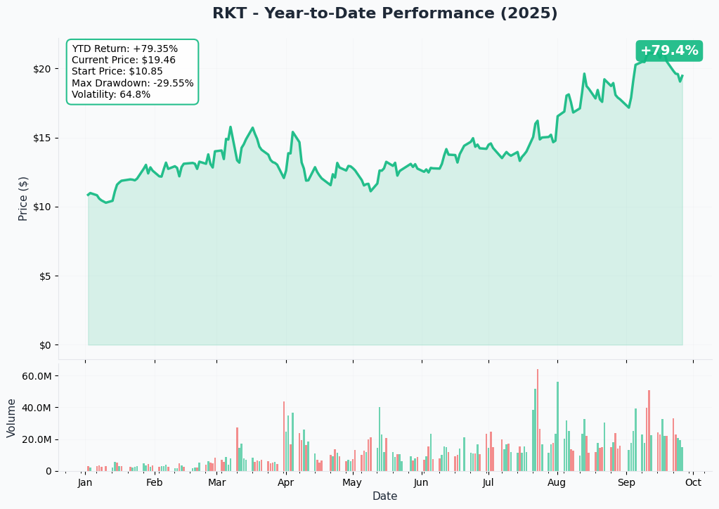 RKT YTD Chart