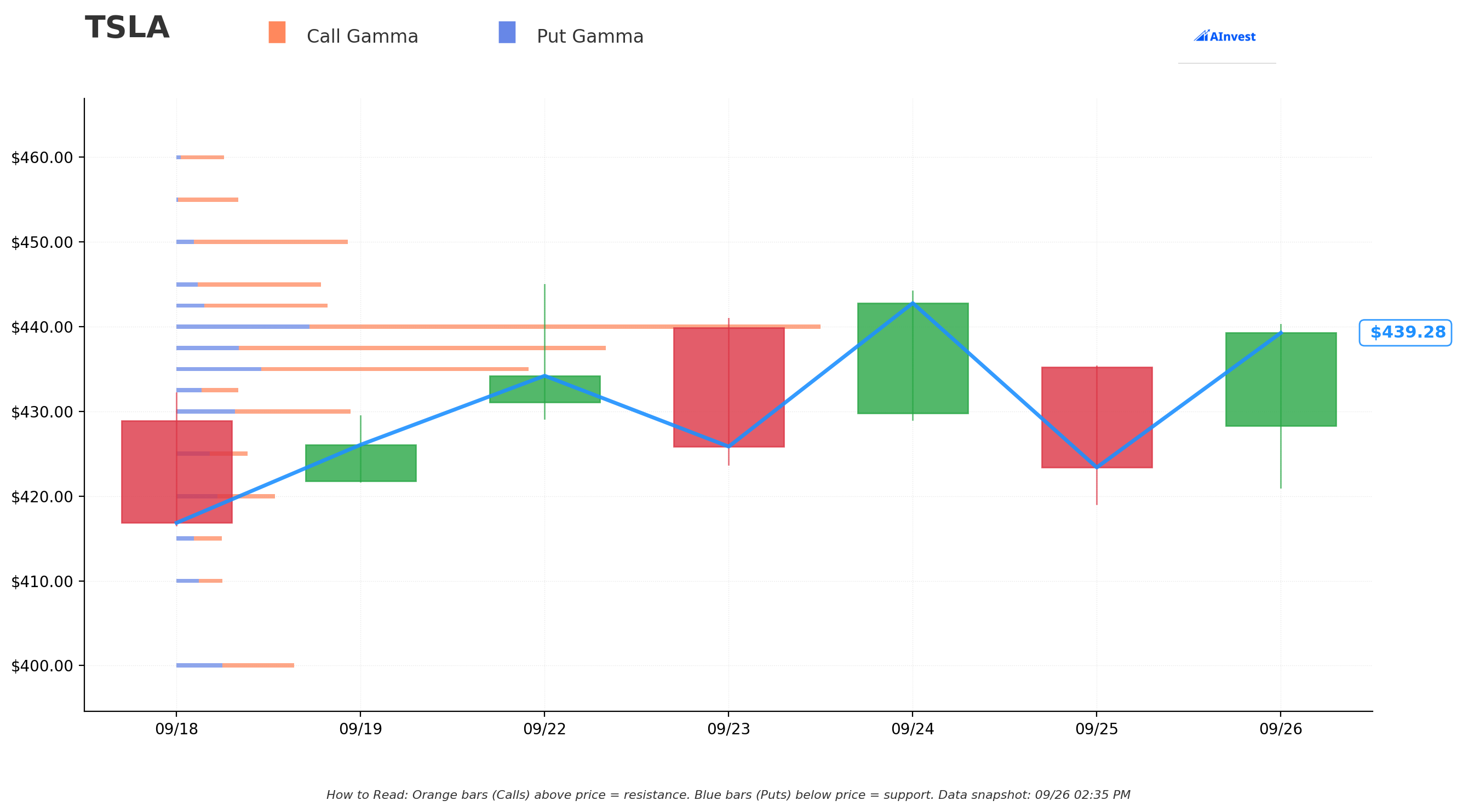 TSLA Gamma Chart