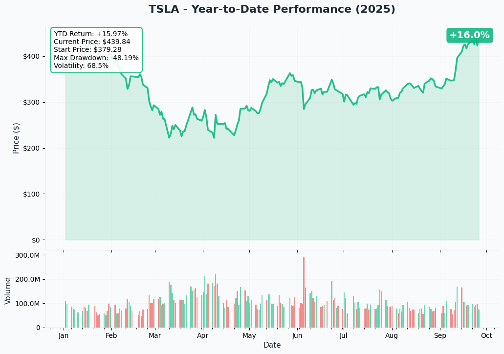 TSLA YTD Chart