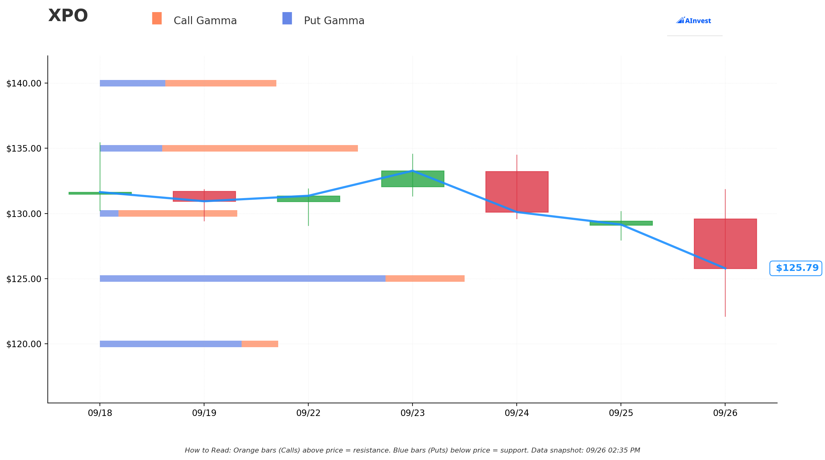 XPO Gamma Chart