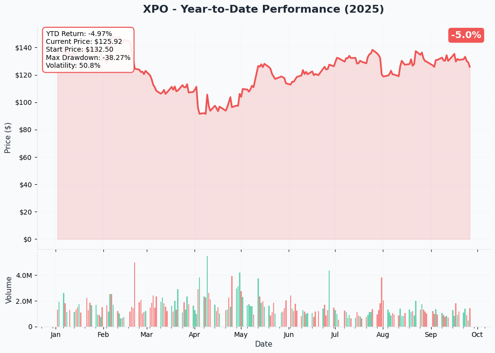 XPO YTD Chart
