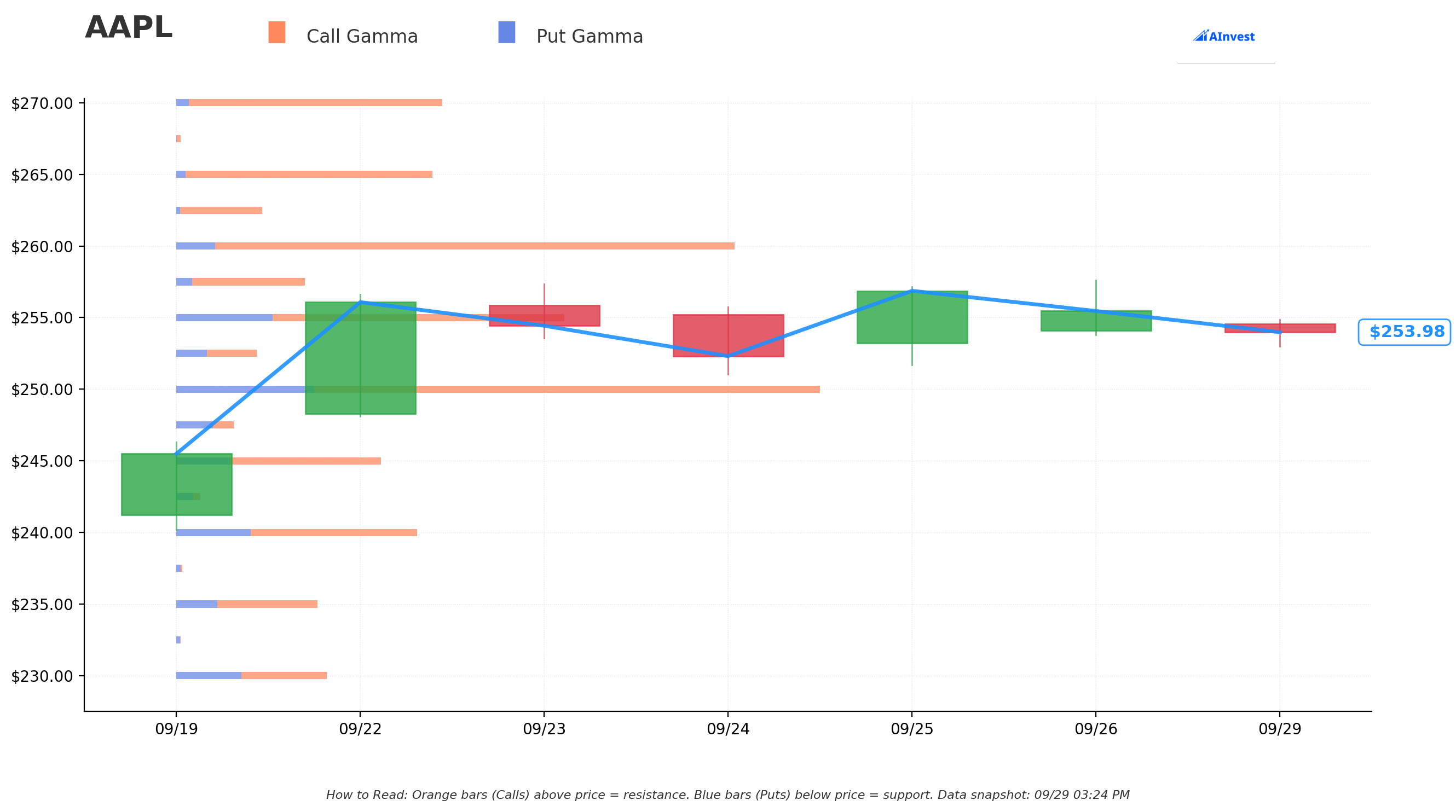 AAPL Gamma S/R