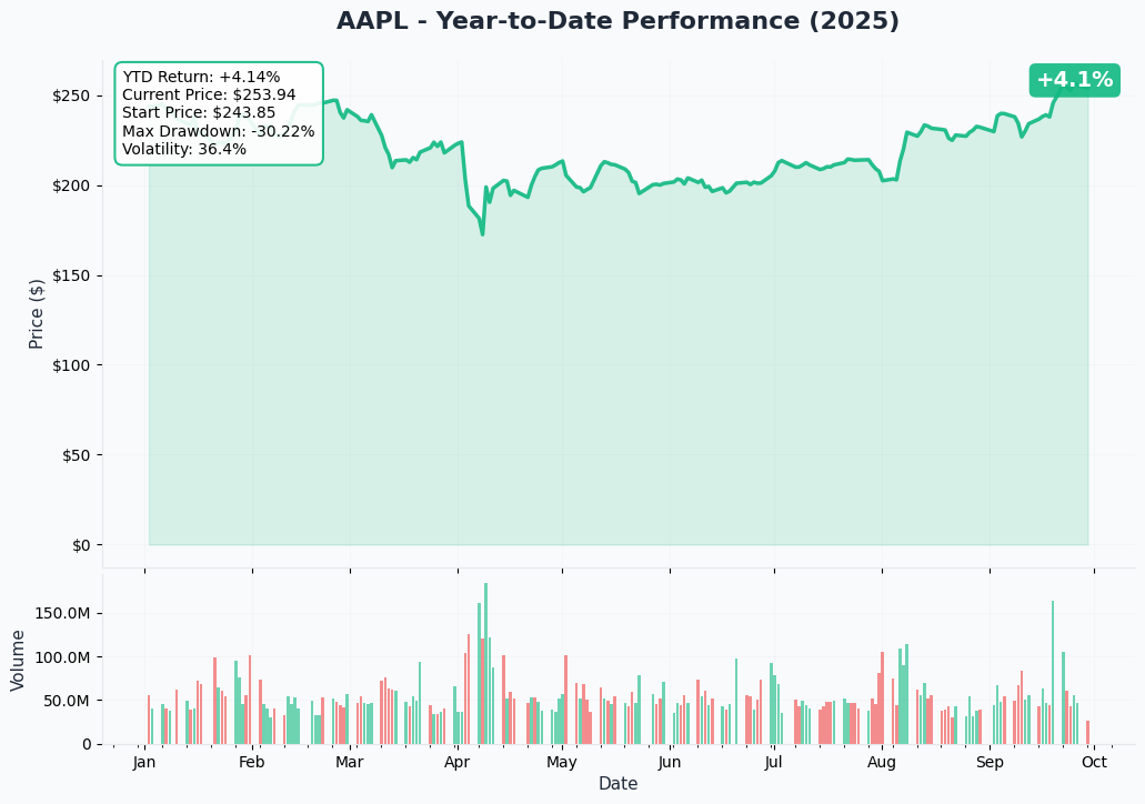 AAPL YTD Performance