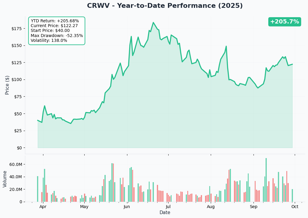 CRWV YTD Performance