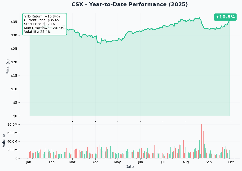 CSX YTD Performance