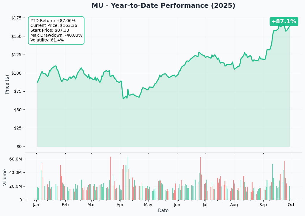 MU YTD Chart
