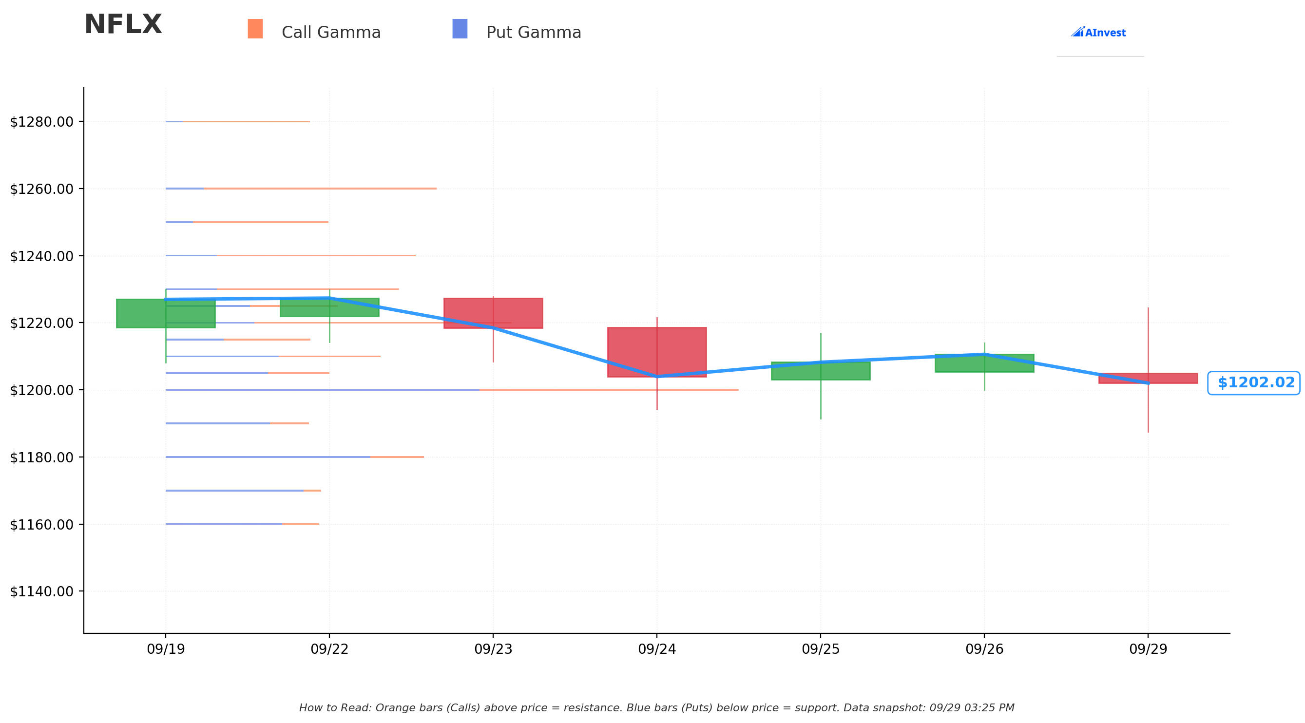 NFLX Gamma S/R
