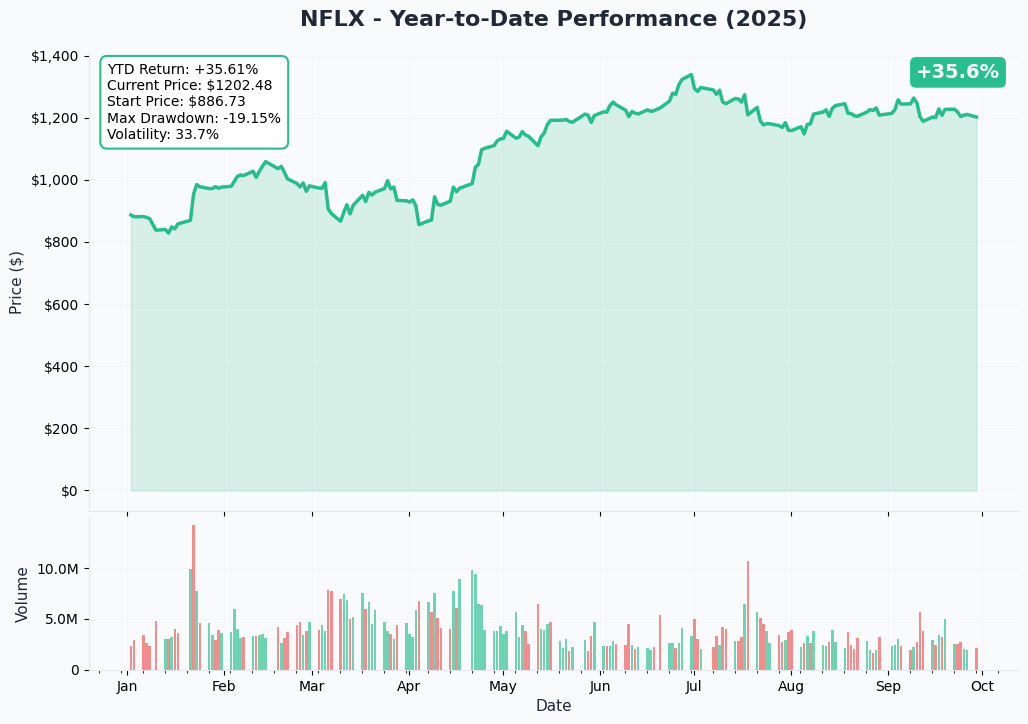 NFLX YTD Performance