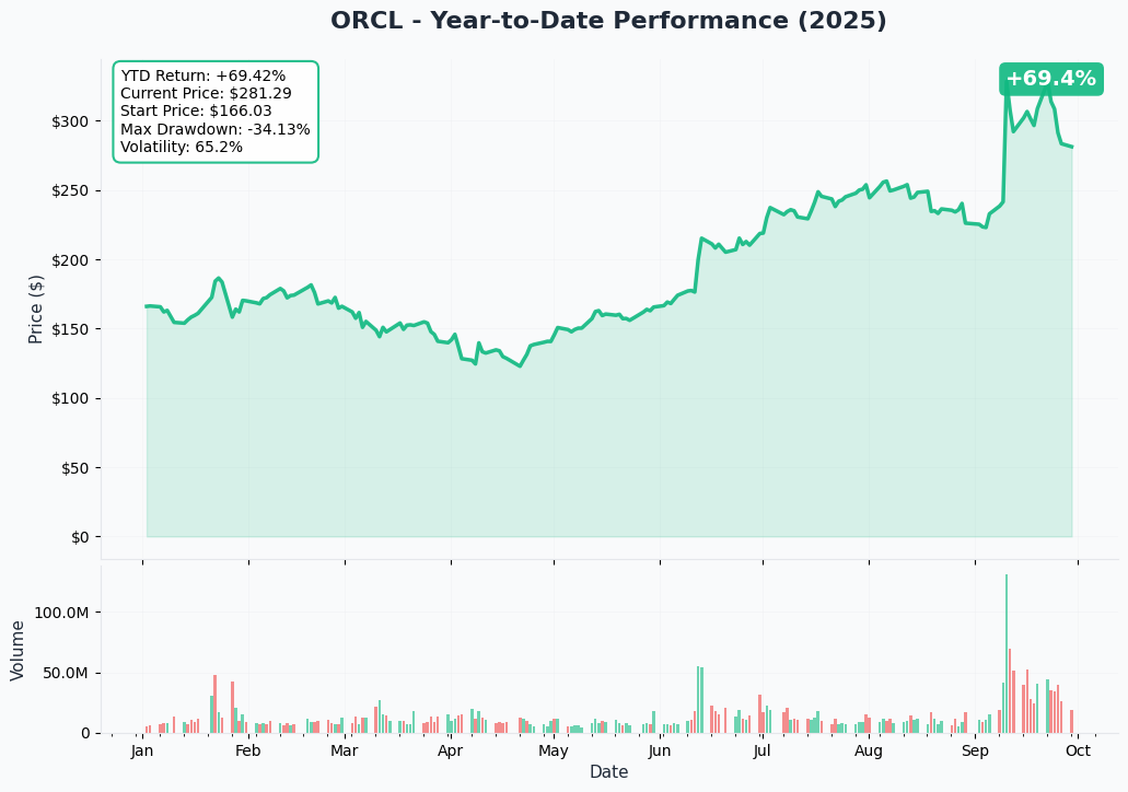 ORCL YTD Performance