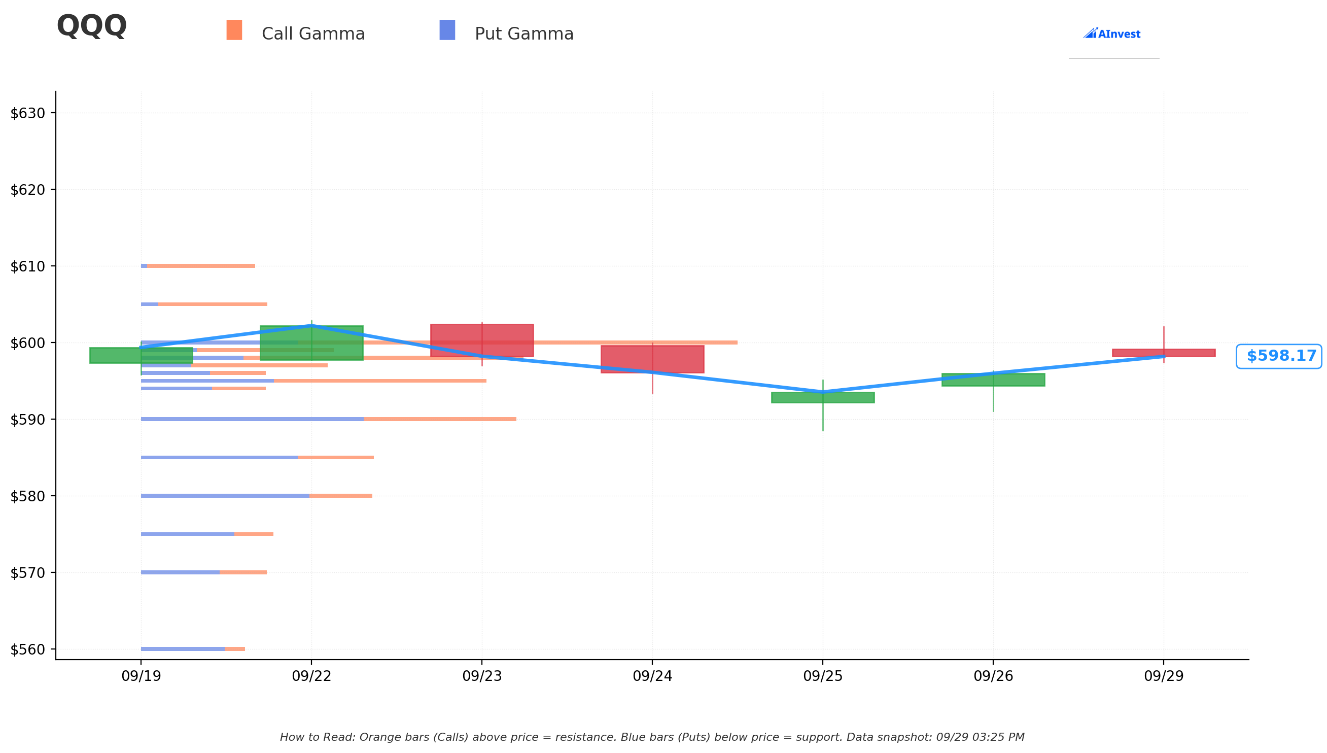 QQQ Gamma S/R