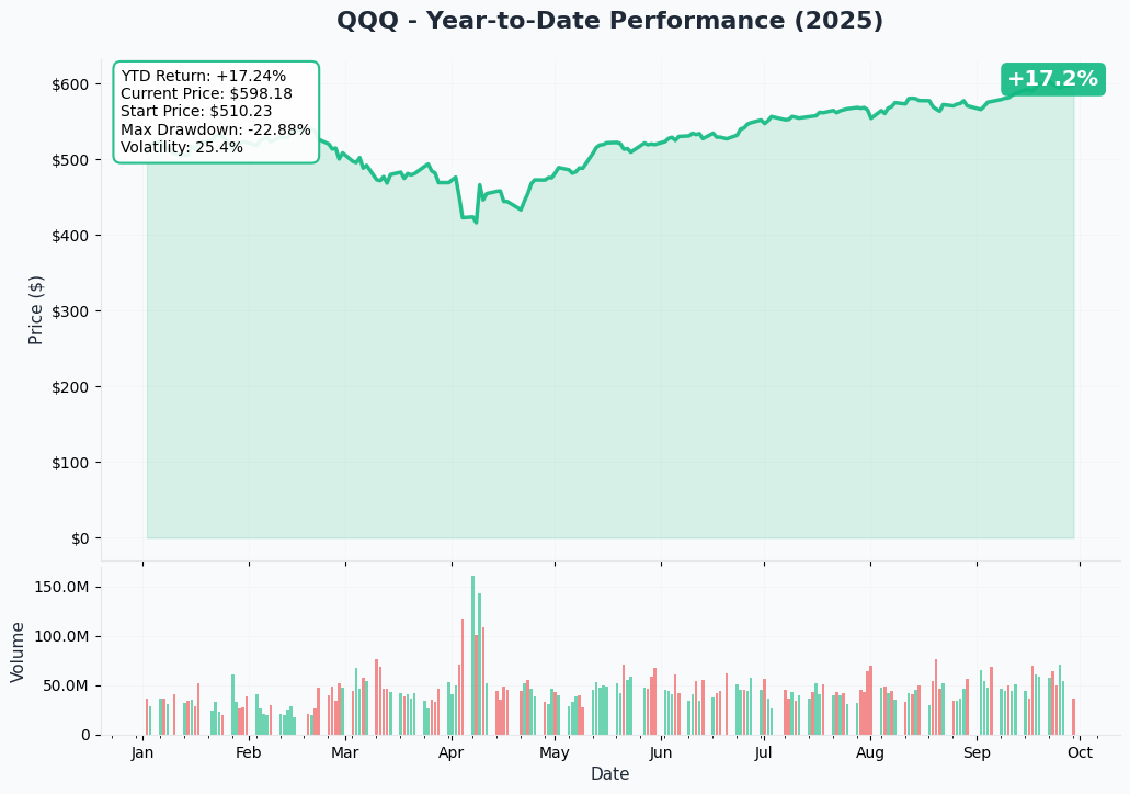 QQQ YTD Performance