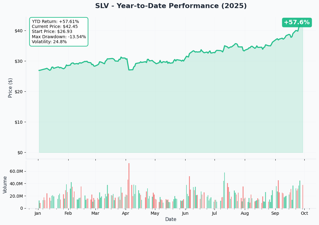 SLV YTD Performance