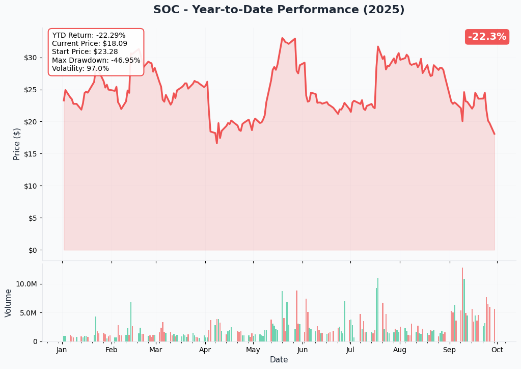 SOC YTD Performance