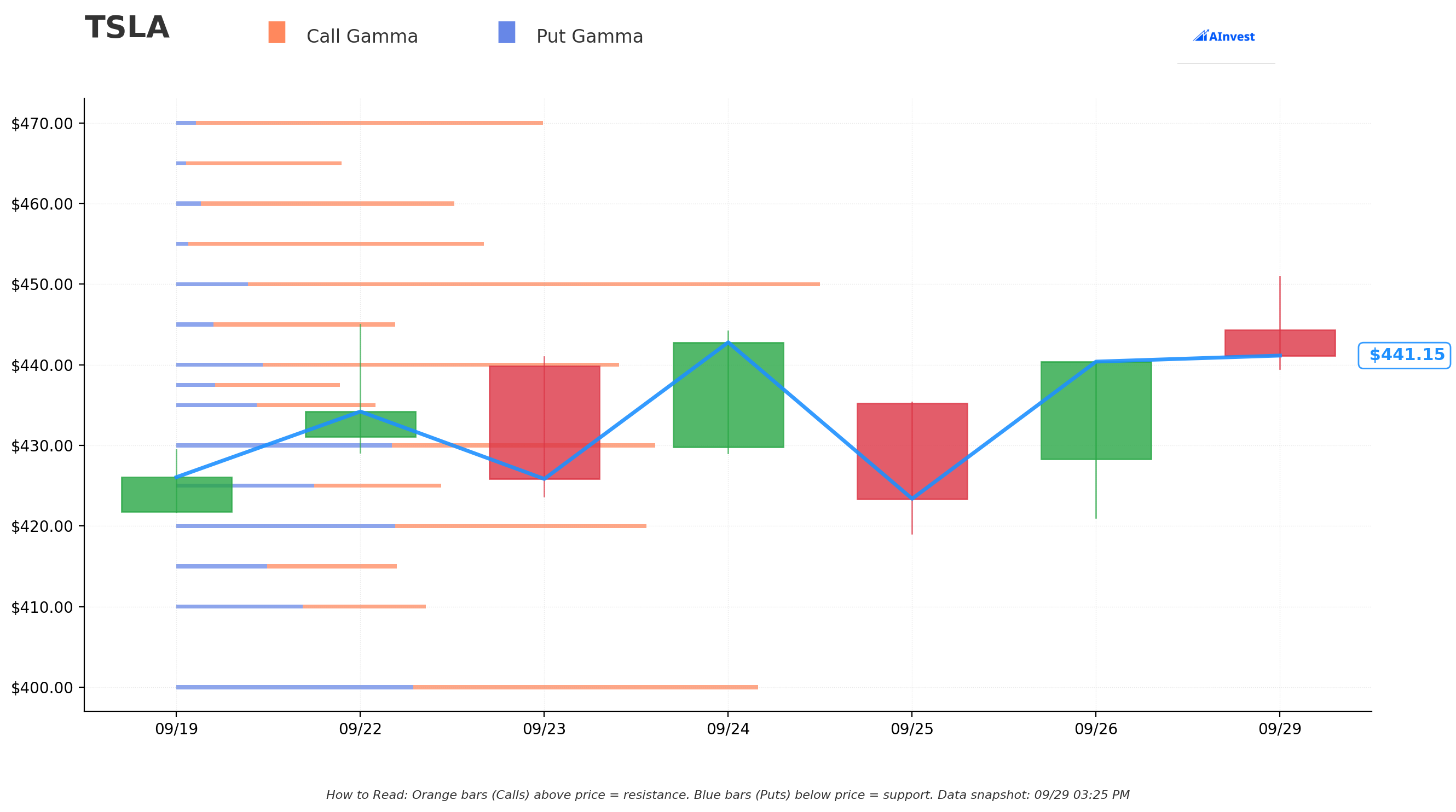 TSLA Gamma S/R