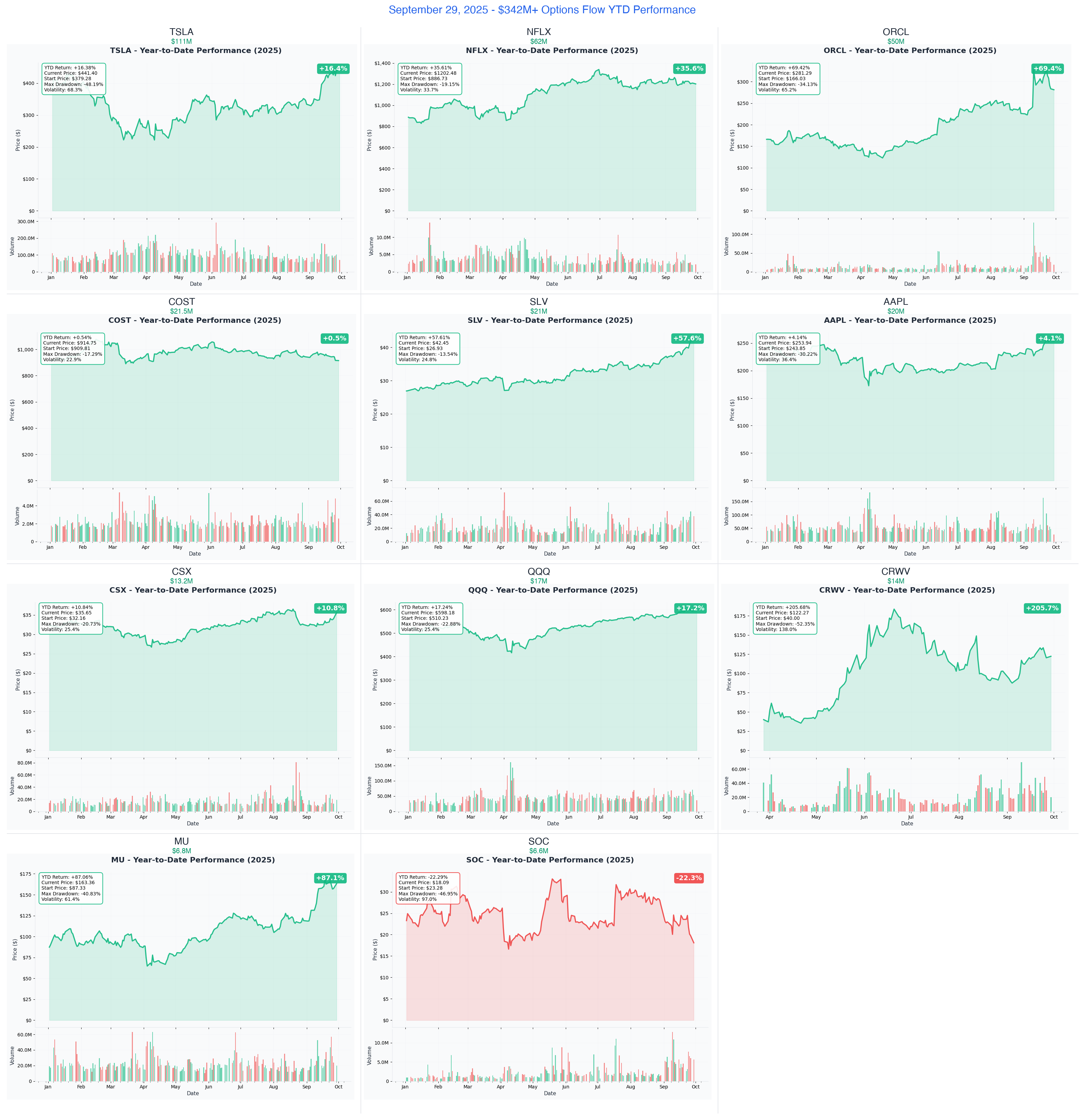 September 28, 2025 Option Flow YTD Performance
