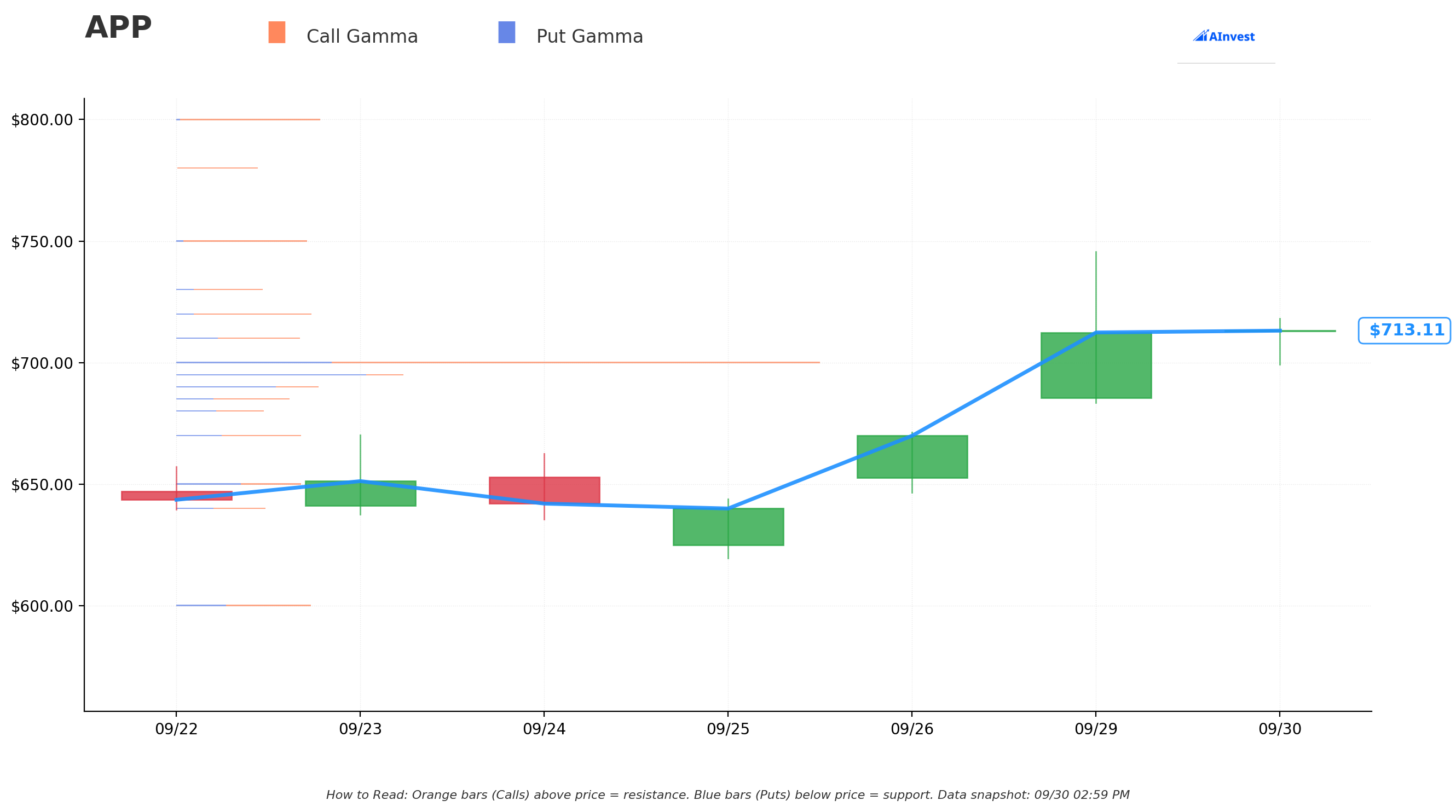 APP Gamma S/R