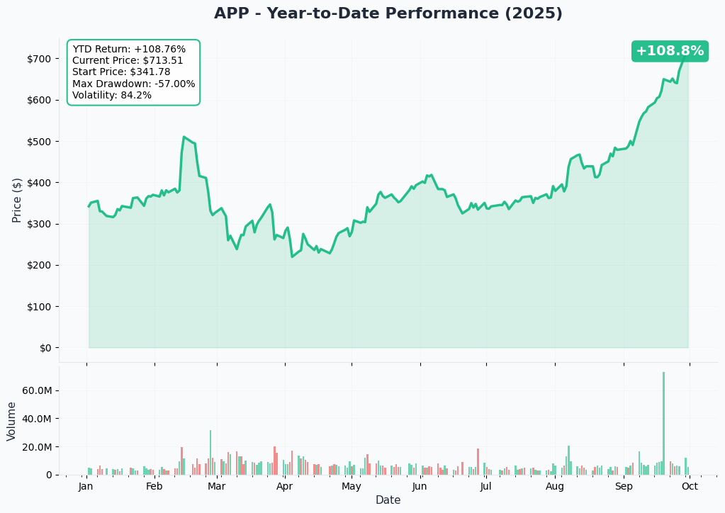 APP YTD Performance