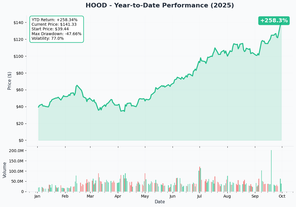 HOOD YTD Performance