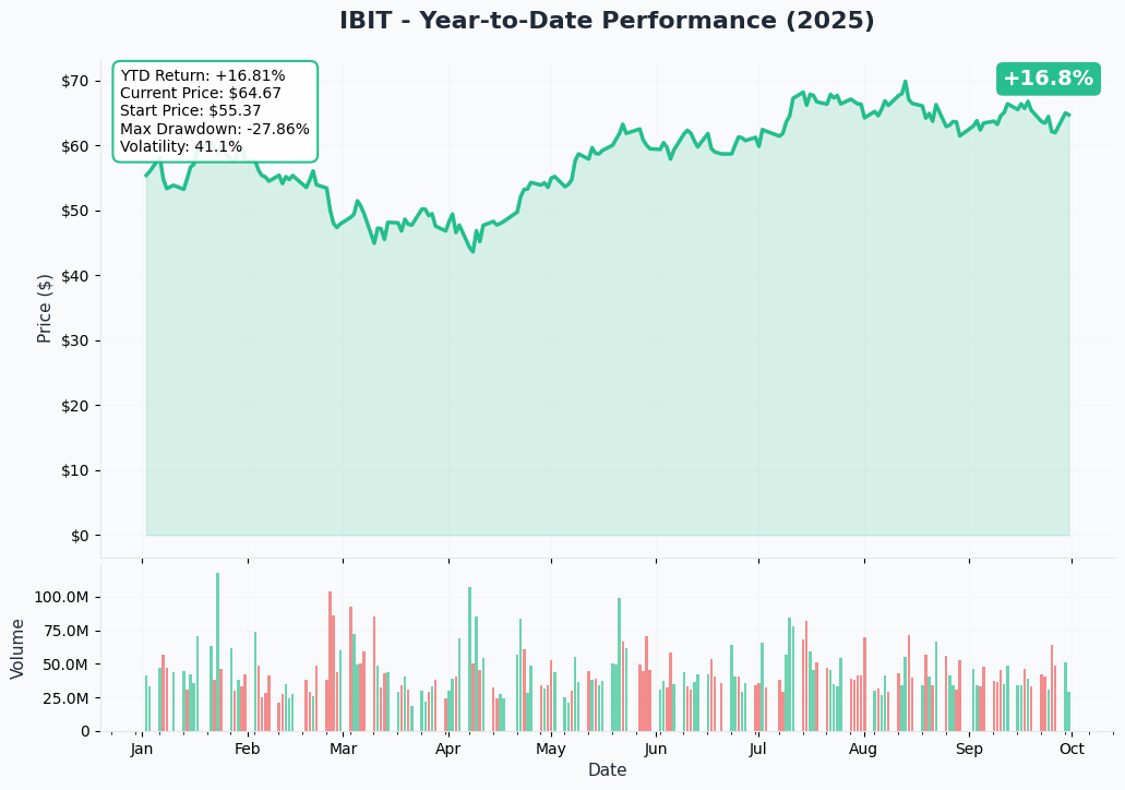 IBIT YTD Performance