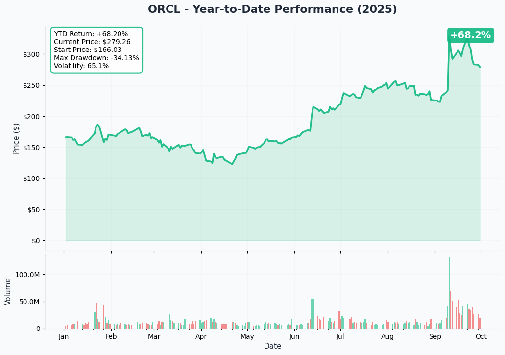 ORCL YTD Performance