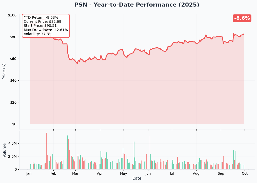 PSN YTD Performance