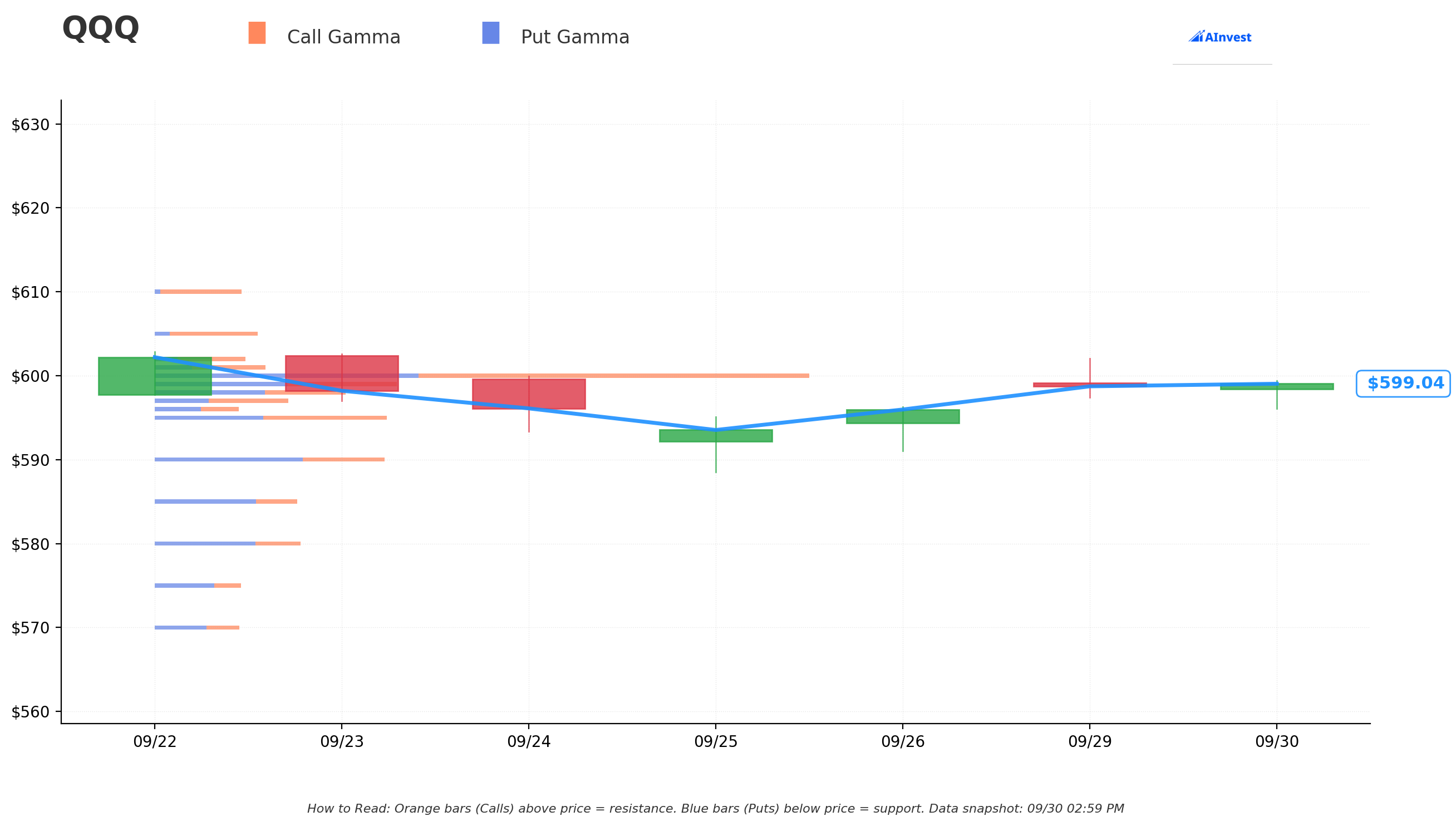 QQQ Gamma S/R