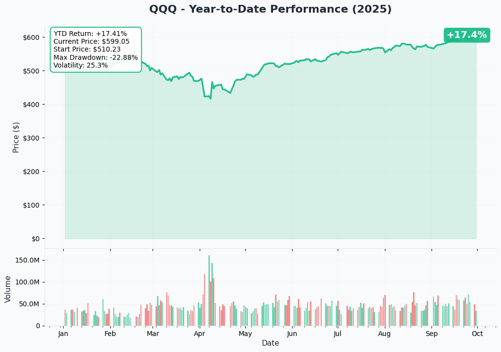 QQQ YTD Performance