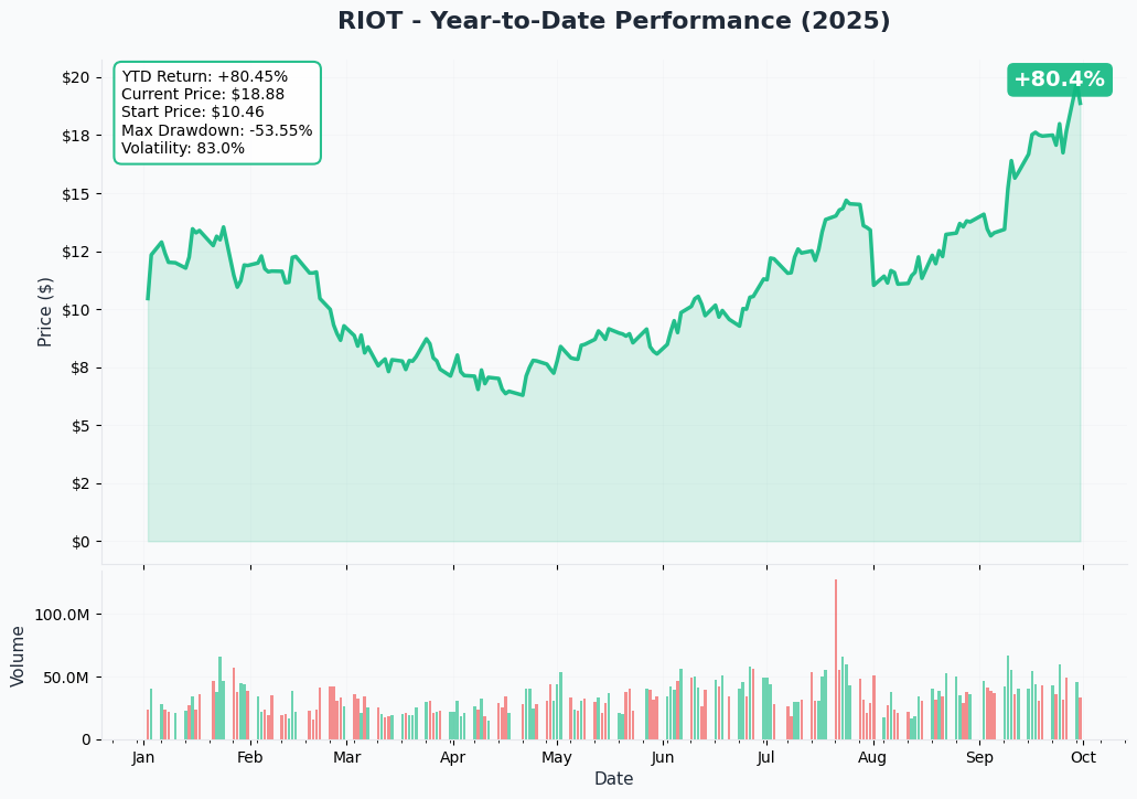 RIOT YTD Performance