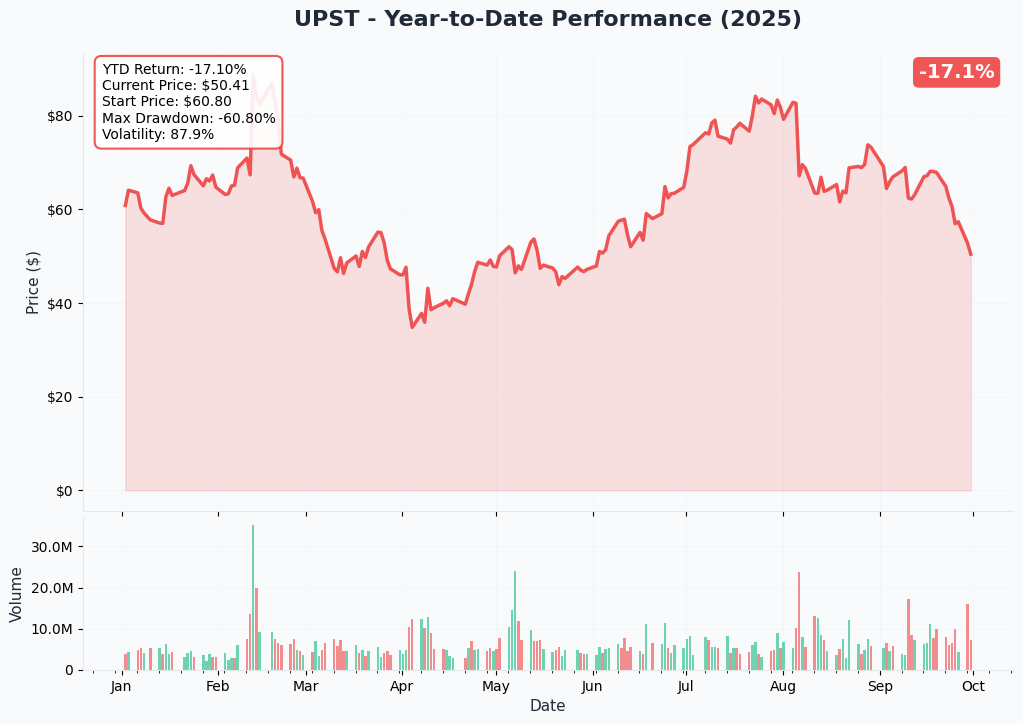 UPST YTD Performance