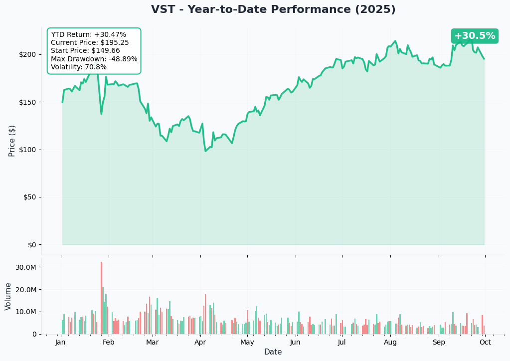VST YTD Performance