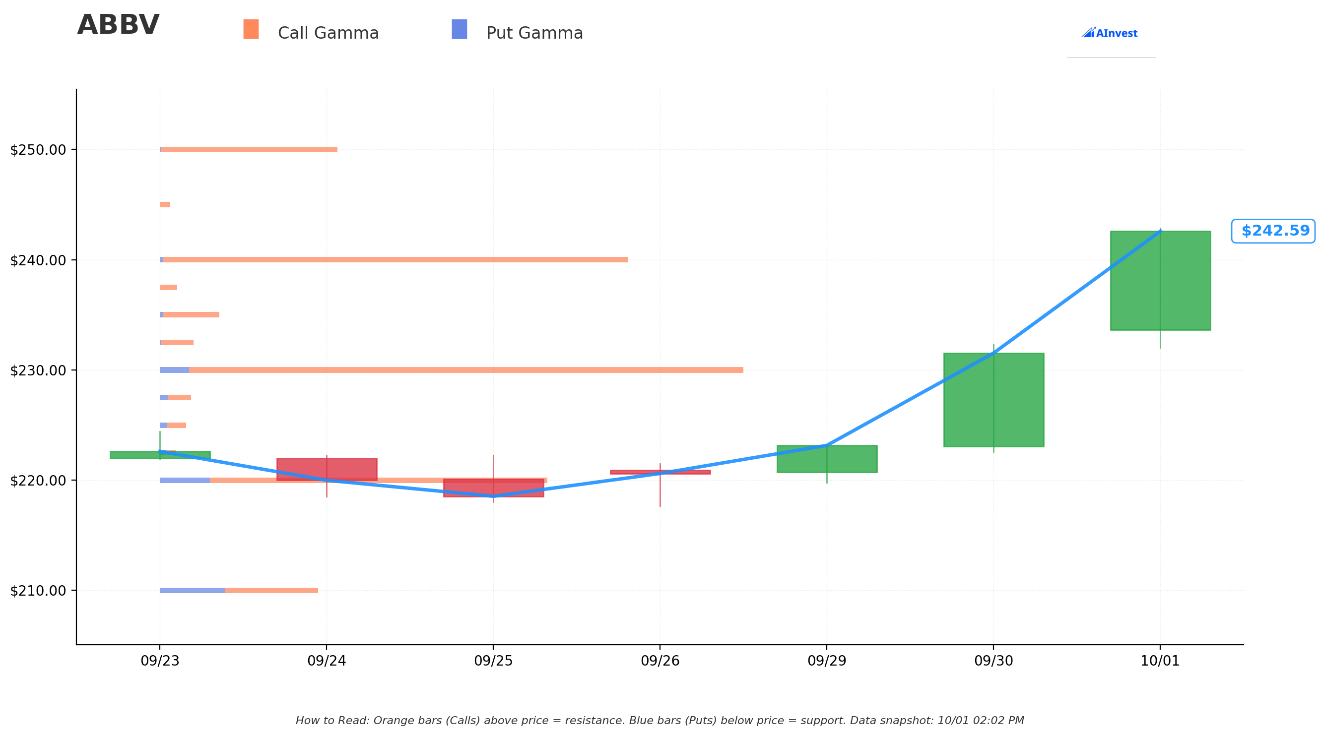 ABBV Gamma S/R