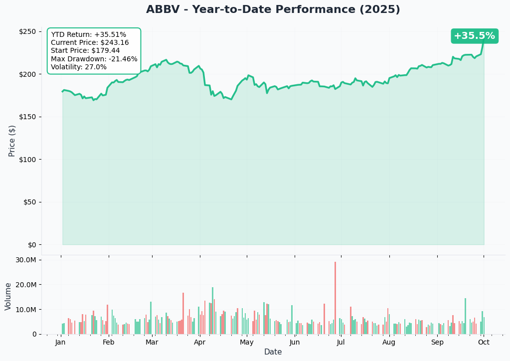ABBV YTD Performance