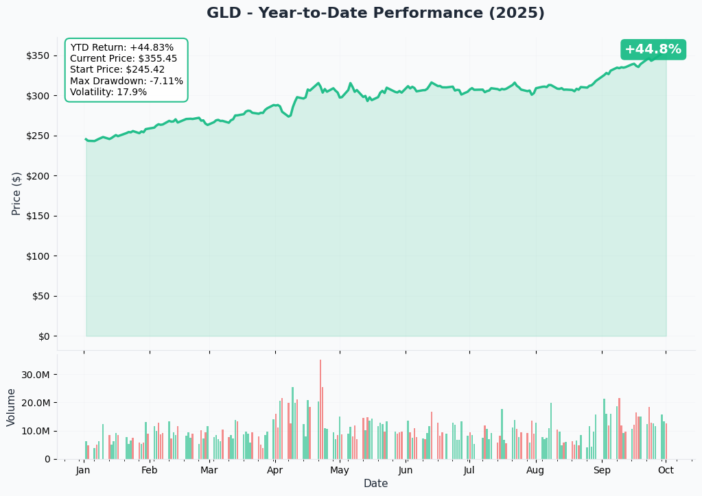 GLD YTD Performance