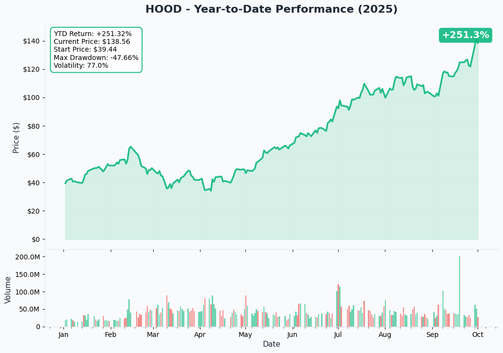 HOOD YTD Performance