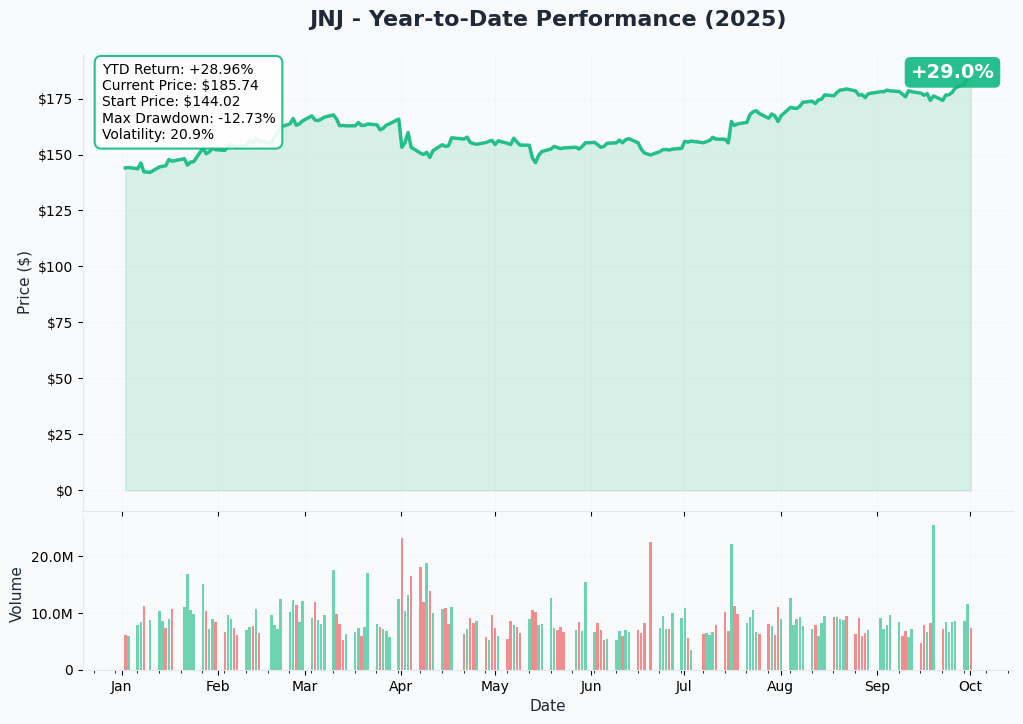 JNJ YTD Performance