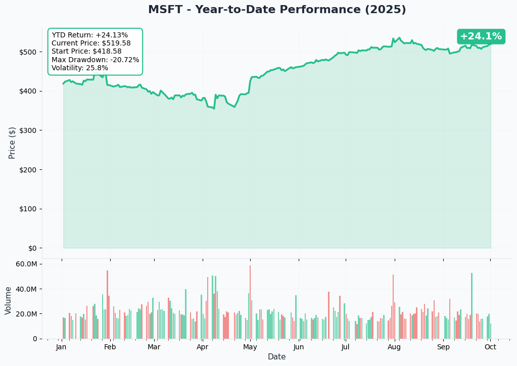 MSFT YTD Performance