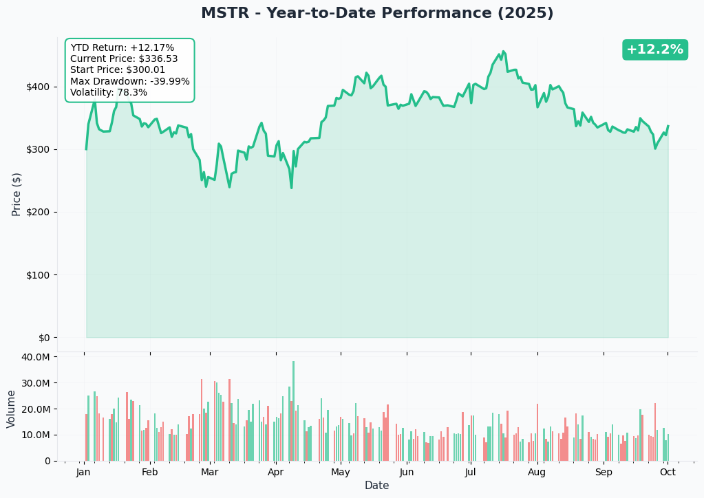 MSTR YTD Performance