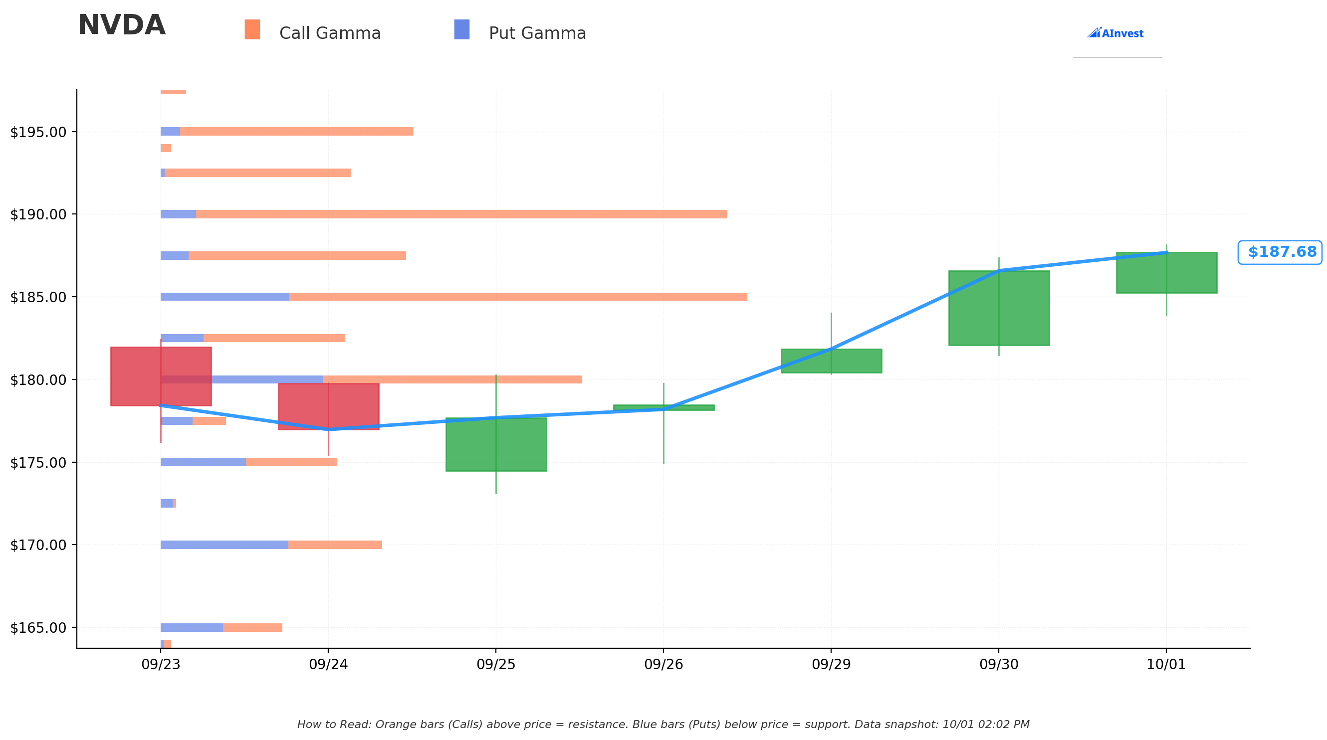 NVDA Gamma S/R