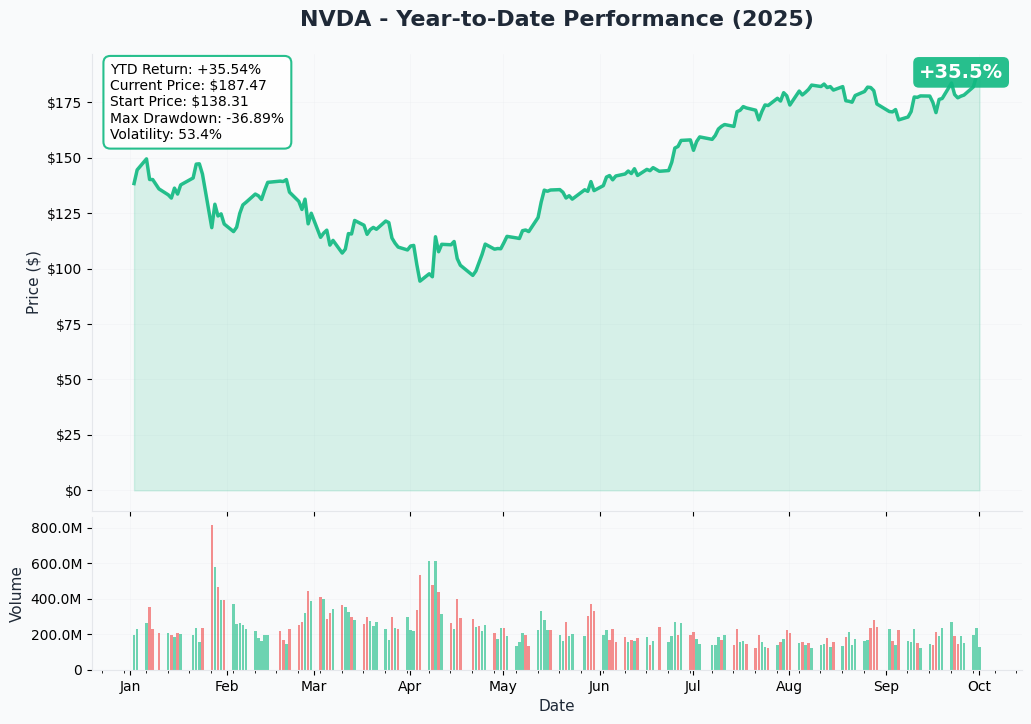 NVDA YTD Performance