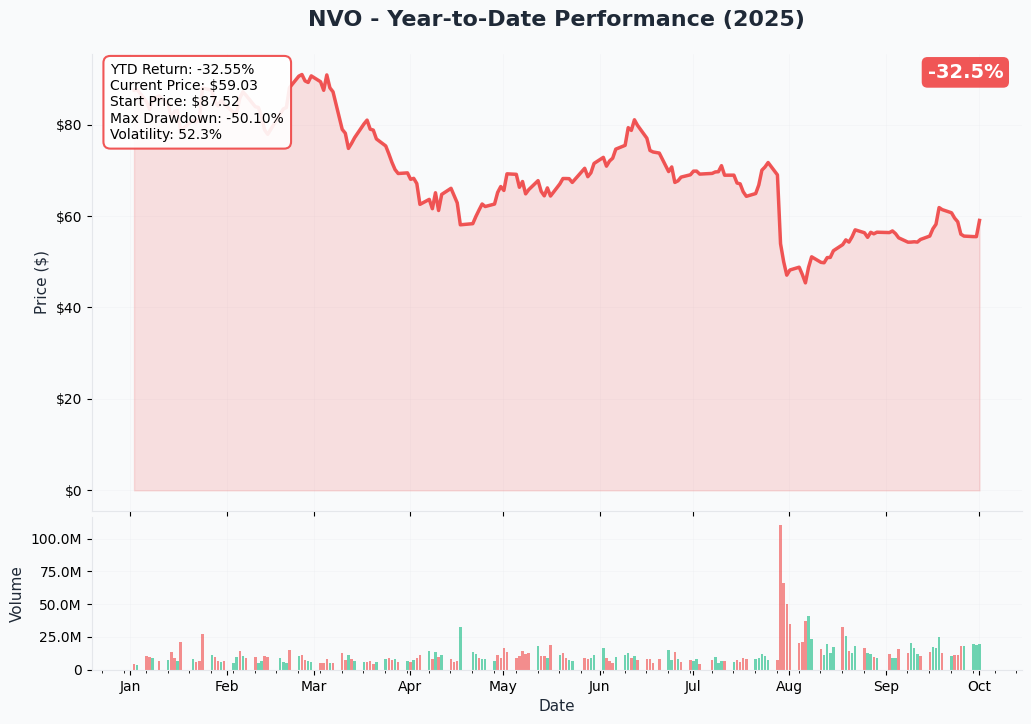 NVO YTD Performance