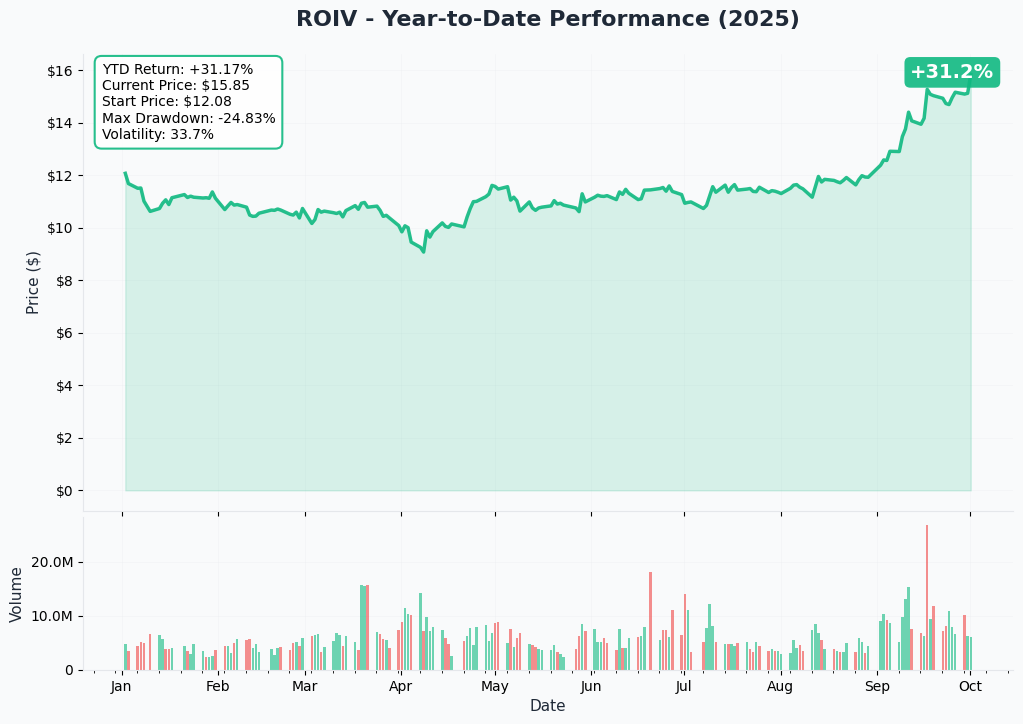 ROIV YTD Performance