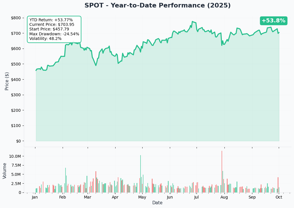 SPOT YTD Performance