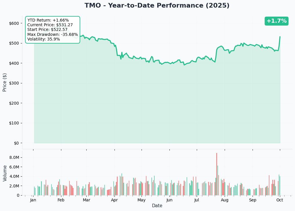 TMO YTD Performance