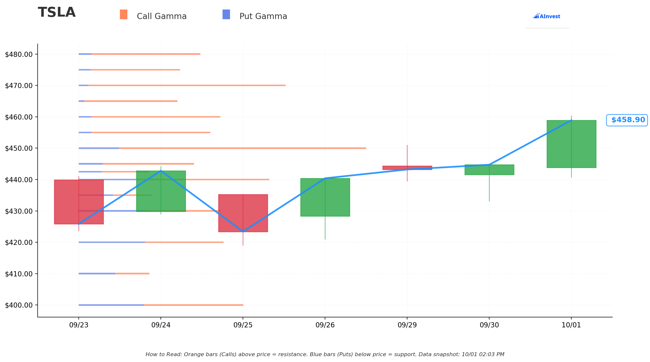 TSLA Gamma S/R