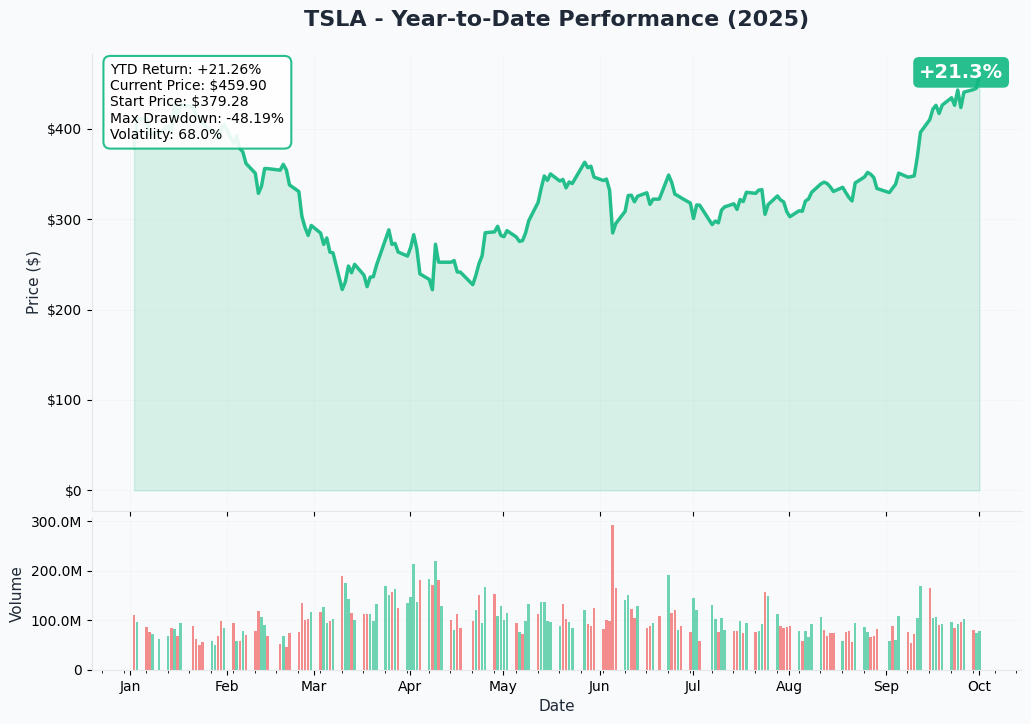 TSLA YTD Performance