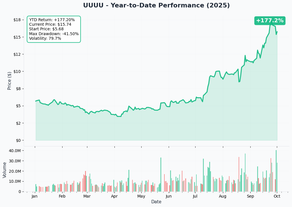 UUUU YTD Performance