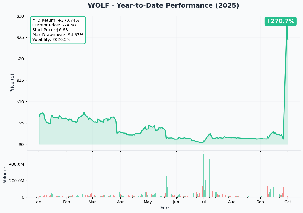 WOLF YTD Performance