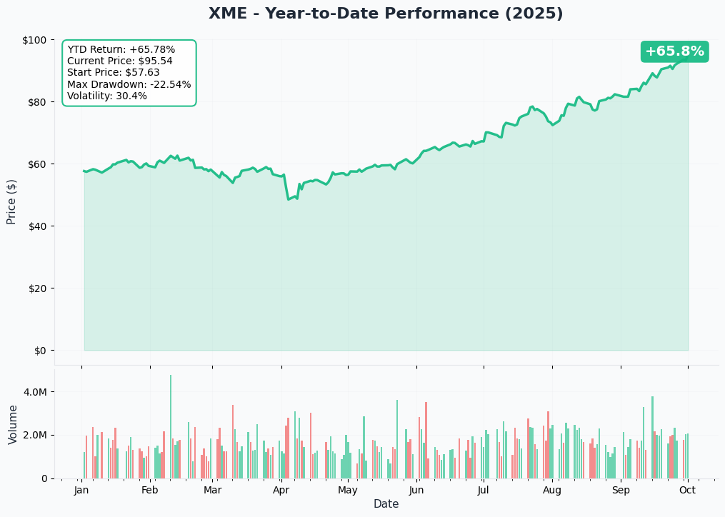 XME YTD Performance