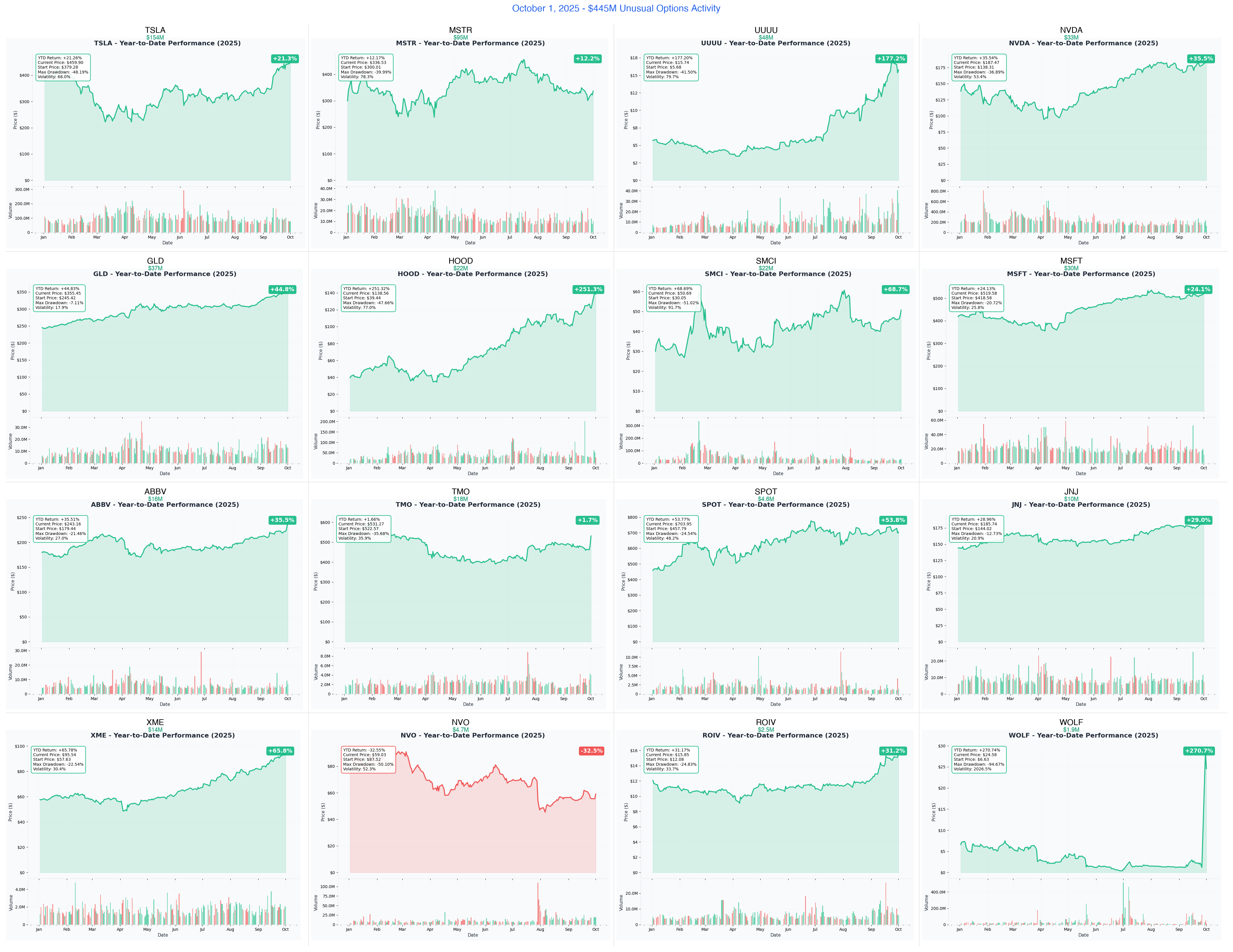Combined YTD Charts