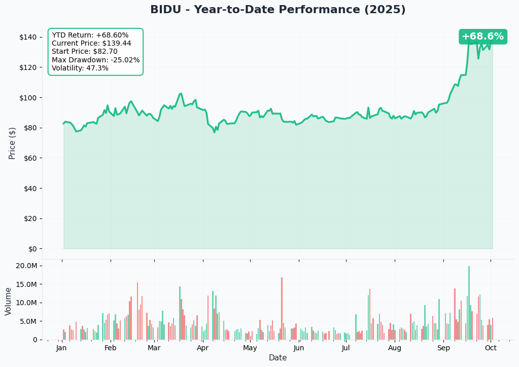 BIDU YTD Chart